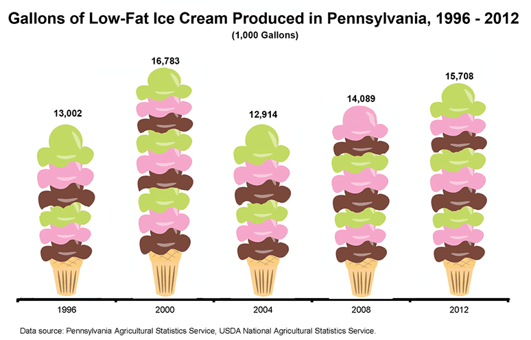 Gallons of Low-Fat Ice Cream Produced in Pennsylvania, 1996-2012