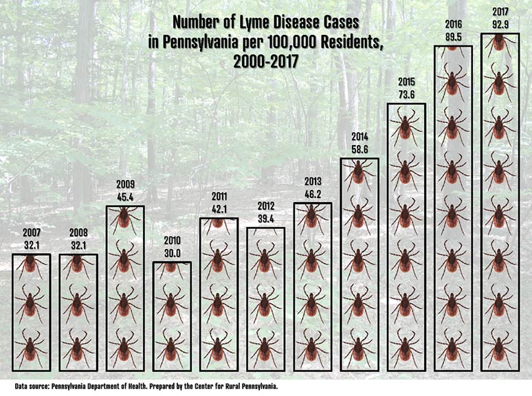 Infographic Showing Number of Lyme Disease Cases in Pennsylvania per 100,000 Residents, 2000-2017