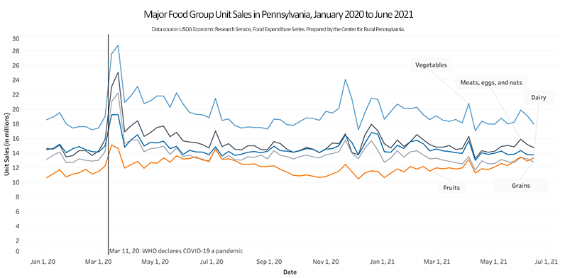 Chart: Major Food Group Unit Sales in Pennsylvania, January 2020 to June 2021