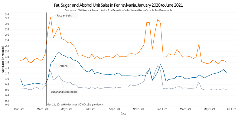 Chart: Fat, Sugar and Alcohol Unit Sales in Pennsylvania, January 2020 to June 2021