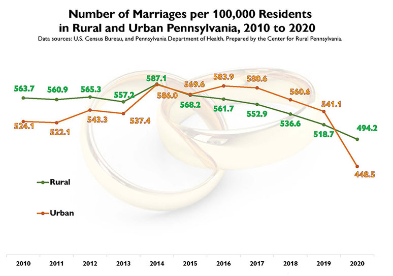 Chart: Number of Marriages per 100,000 Residents in Rural and Urban Pennsylvania, 2010 to 2020.