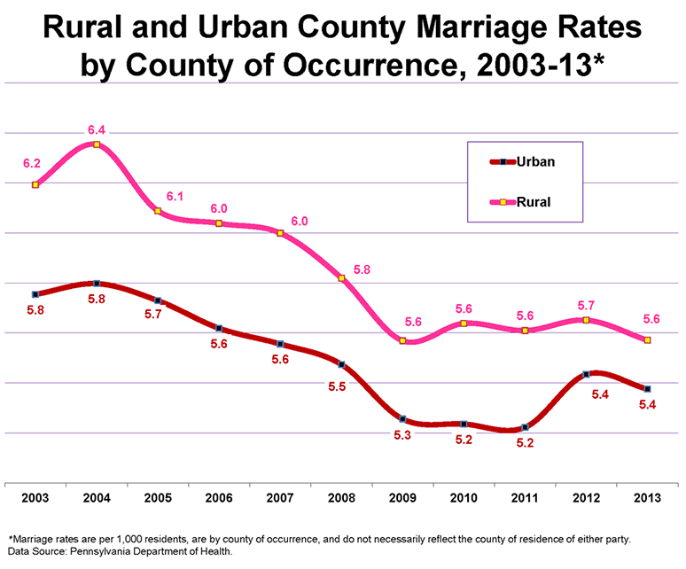 Rural and Urban County Marriage Rates by County of Occurrence, 2003-13