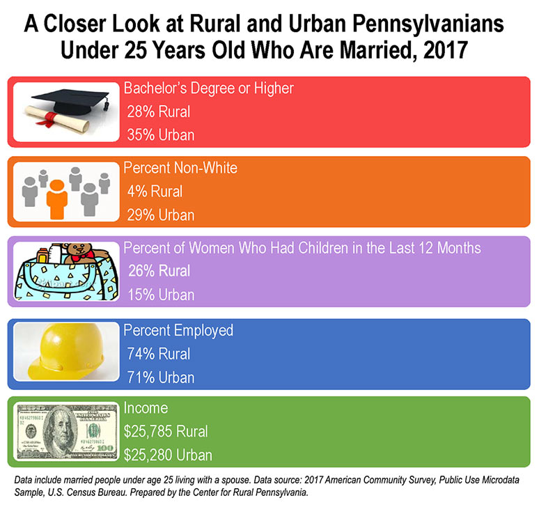 Infographic Showing a Closer Look at Rural and Urban Pennsylvanians Under 25 Years Old Who Are Married, 2017