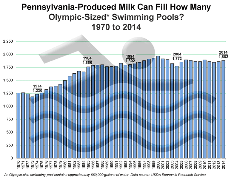 Pennsylvania-Produced Milk Can Fill How Many Olympic-Sized* Swimming Pools? 1970 to 2014
