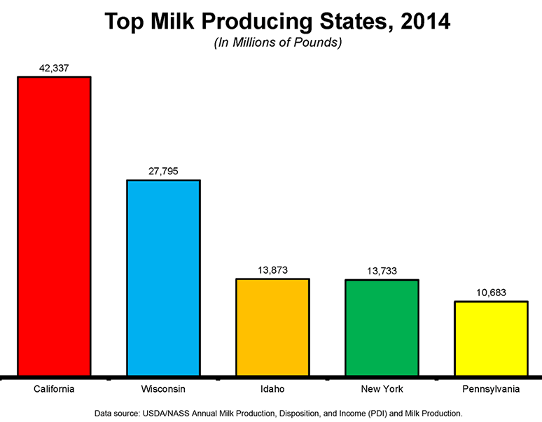 Top Milk Producing States, 2014