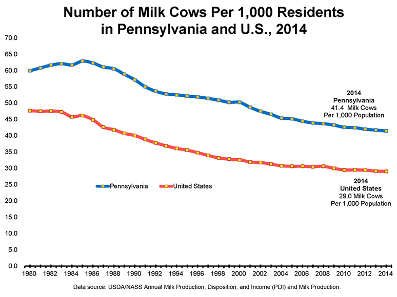 Number of Milk Cows Per 1,000 Residents in Pennsylvania and U.S., 2014