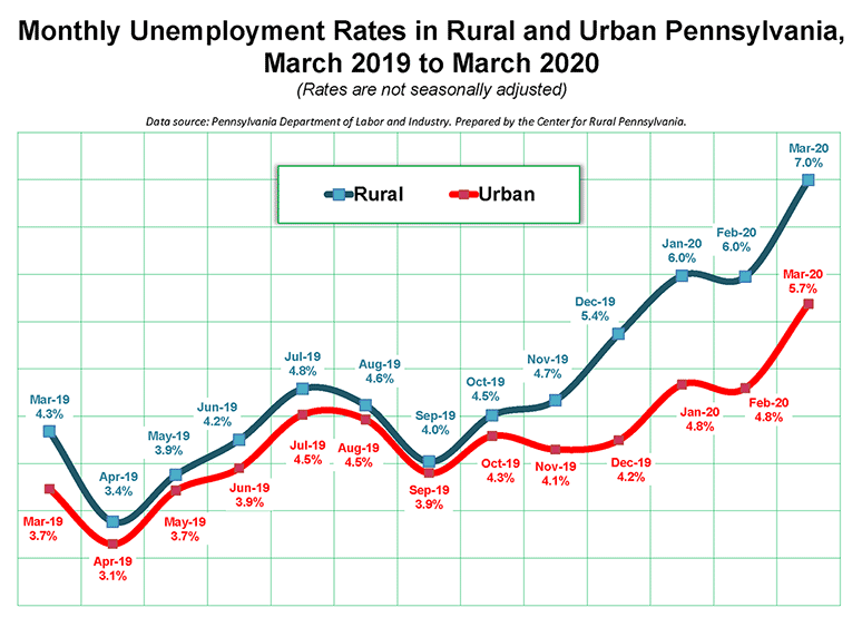 Graph Showing Monthly Unemployment Rates in Rural and Urban Pennsylvania, March 2019 to March 2020