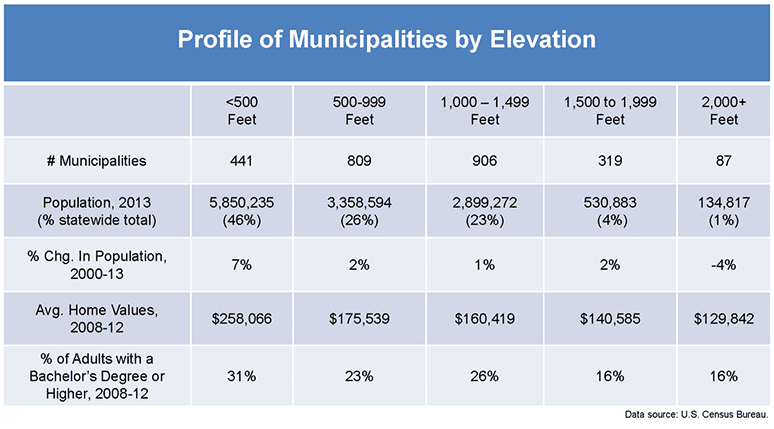 Profile of Municipalities by Elevation