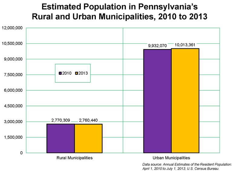 Estimated Population in Pennsylvania's Rural and Urban Municipalities, 2010 to 2013