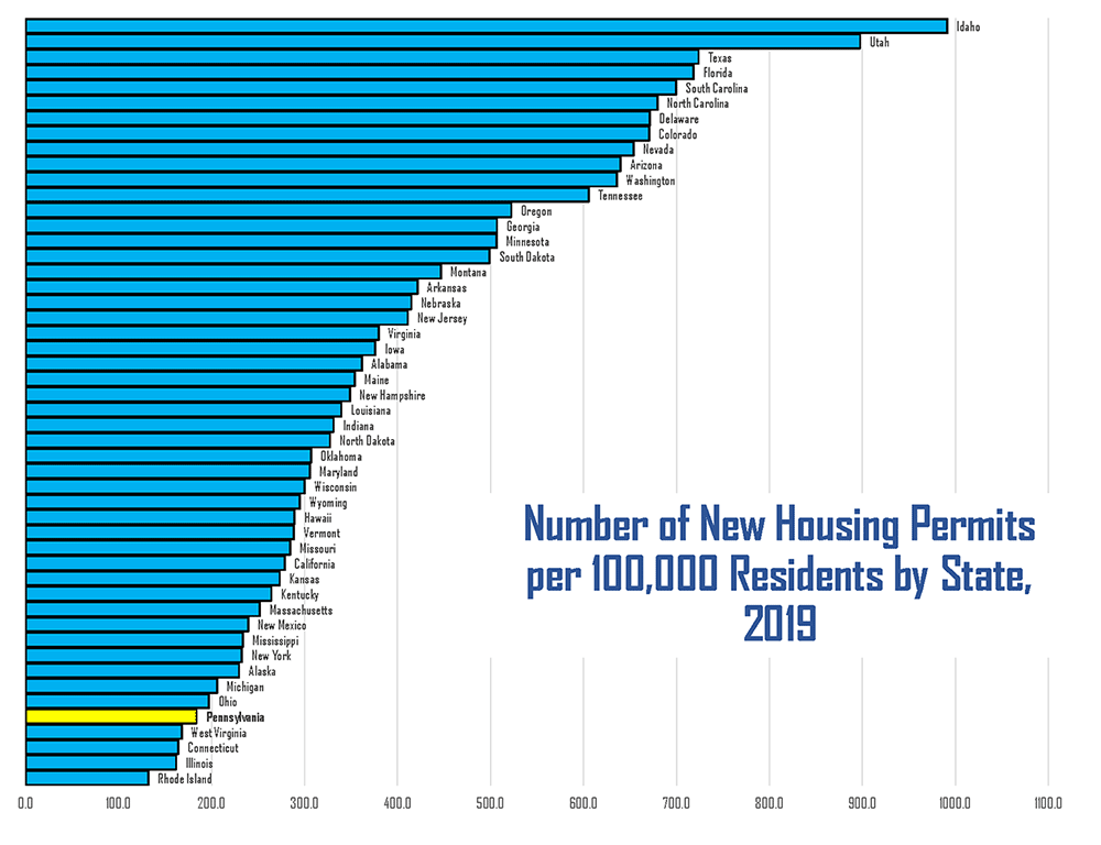 Graph Showing Number of New Housing Permits per 100,000 Residents by State, 2019