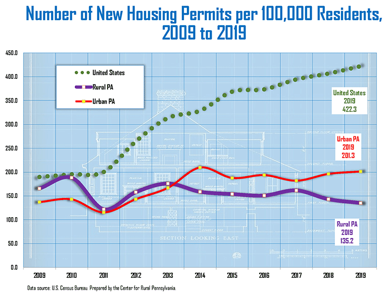 Graph Showing Number of New Housing Permits per 100,000 Residents, 2009 to 2019
