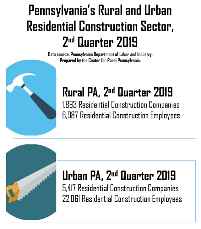 Infographic Showing Pennsylvania's Rural and Urban Residential Construction Sector, 2nd Quarter 2019