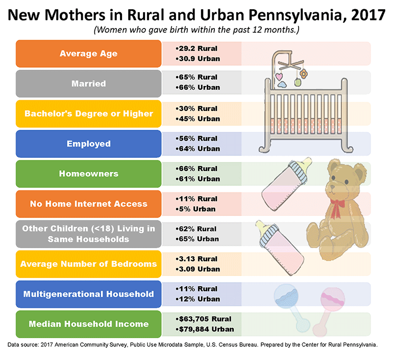 Infographic Showing New Mothers in Rural and Urban Pennsylvania, 2017