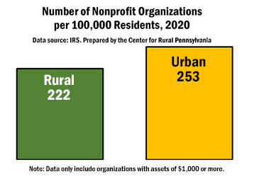 Graph: Number of Nonprofit Organizations per 100,000 Residents, 2020