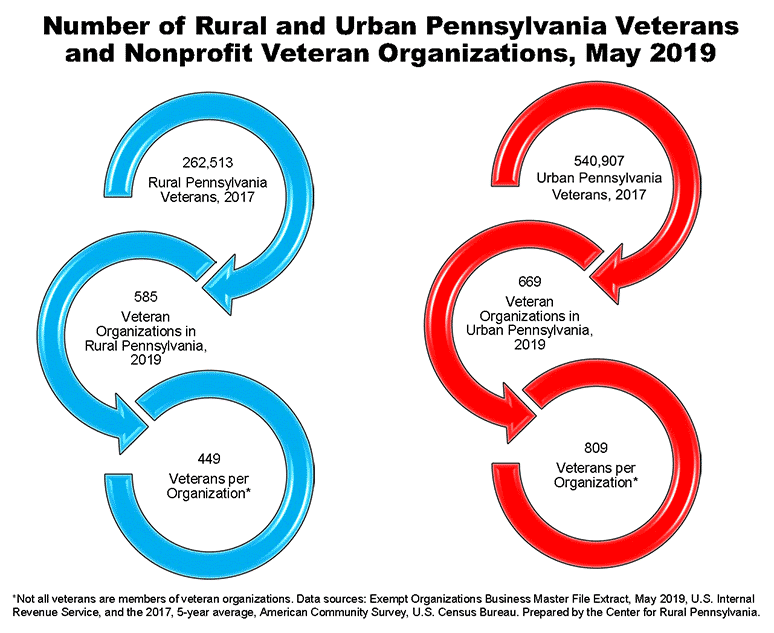 Infographic Showing Number of Rural and Urban Pennsylvania Veterans and Nonprofit Veteran Organizations, May 2019
