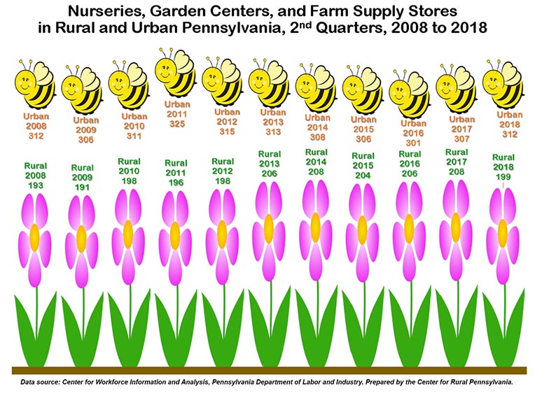 Infographic Showing Nurseries, Garden Centers, and Farm Supply Stores in Rural and Urban Pennsylvania, Second Quarters, 2008 to 2018