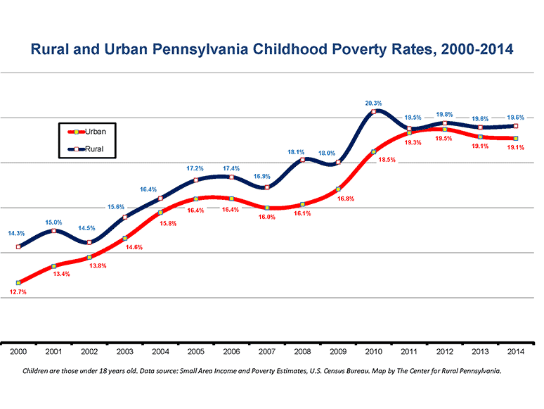 Rural and Urban Pennsylvania Childhood Poverty Rates, 2000-2014