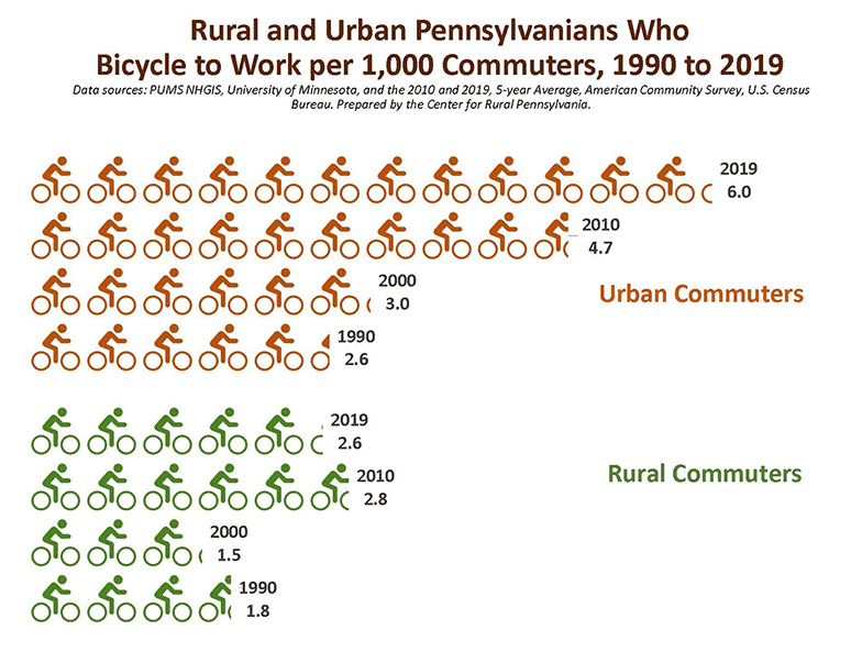Infographic: Rural and Urban Pennsylvanians Who Bicycle to Work per 1,000 Commuters, 1990 to 2019