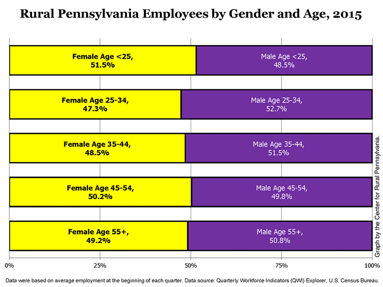 Rural Pennsylvania Employees by Gender and Age, 2015