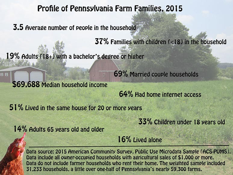 Profile of Pennsylvania Farm Families, 2015