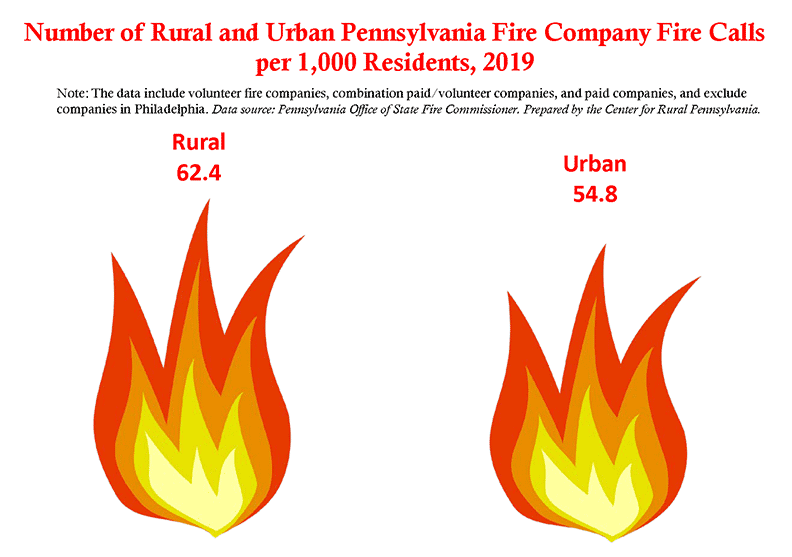 Infographic Showing Number of Rural and Urban Pennsylvania Fire Company Calls per 1,000 Residents, 2019