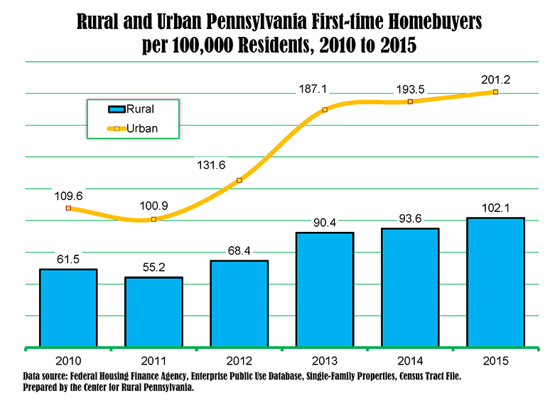 Graph Showing Rural and Urban Pennsylvania First-time Homebuyers - per 100,00 Residents, 2010 to 2015