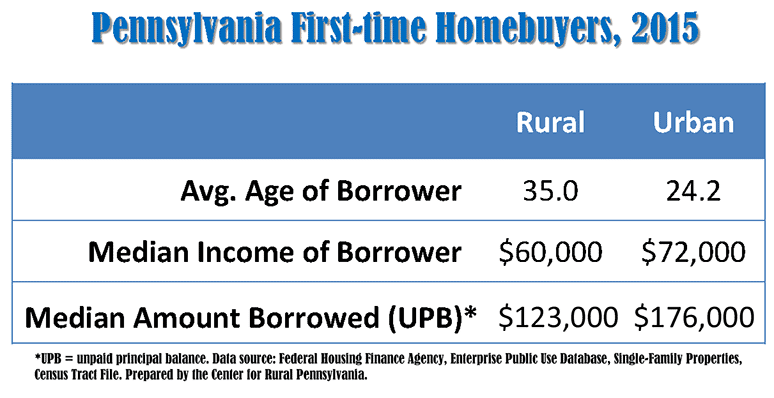 Table Showing Pennsylvania First-time Homebuyers, 2015
