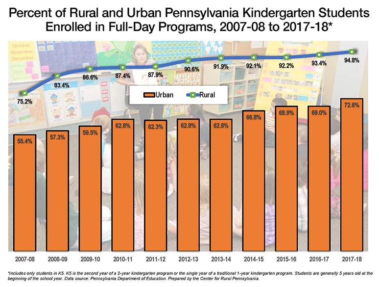 Graphs Showing Percent of Rural and Urban PA Kindergarten Students Enrolled in Full-Day Programs, 2007-08 to 2017-18