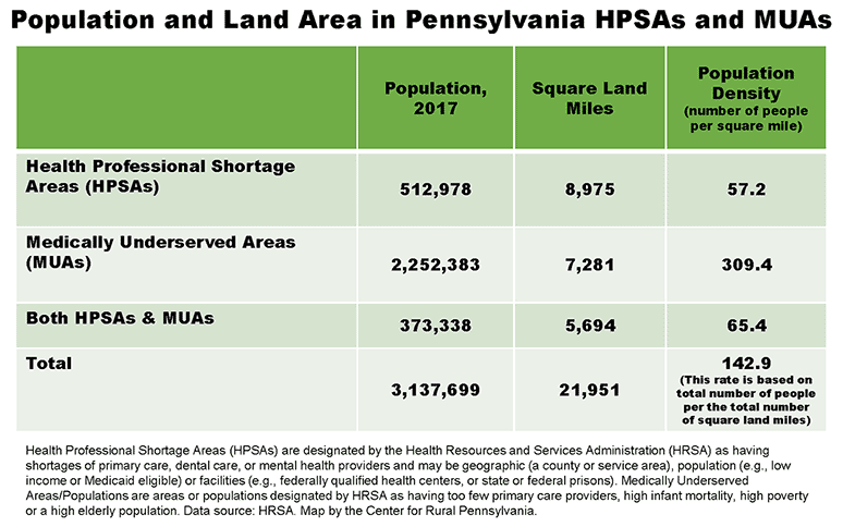 Data Table Showing Population and Land Area in Pennsylvania HPSAs and MUAs