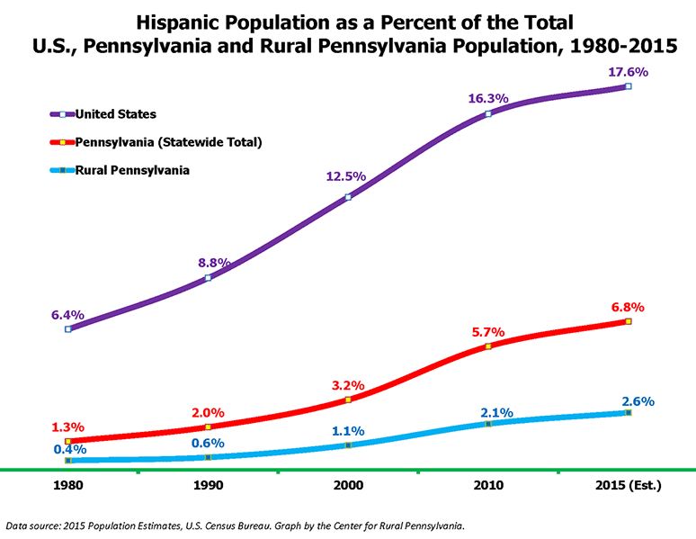 Hispanic Population as a Percent of the Total U.S., Pennsylvania and Rural Pennsylvania Population, 1980-2015