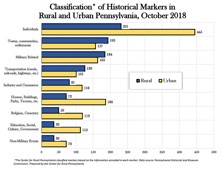 Chart Showing Classification* of Historical Markers in Rural and Urban Pennsylvania, October 2018