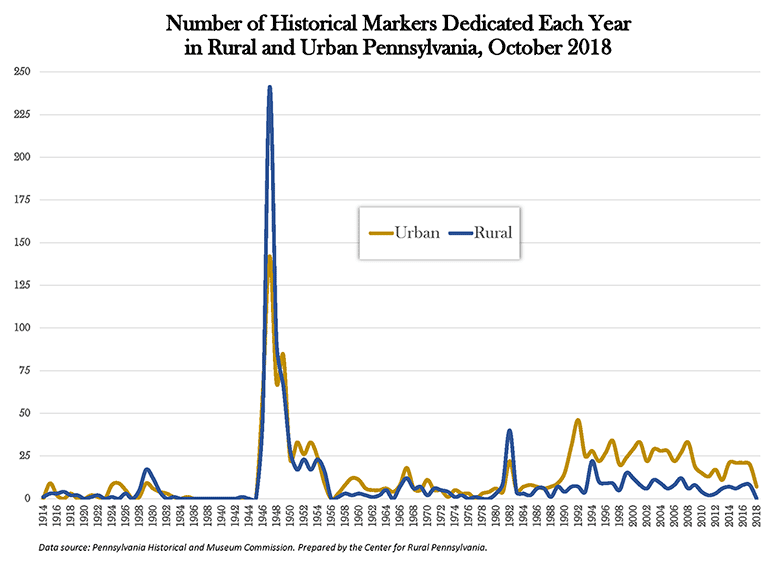 Chart Showing Number of Historical Markers Dedicated Each Year in Rural and Urban Pennsylvania, October 2018