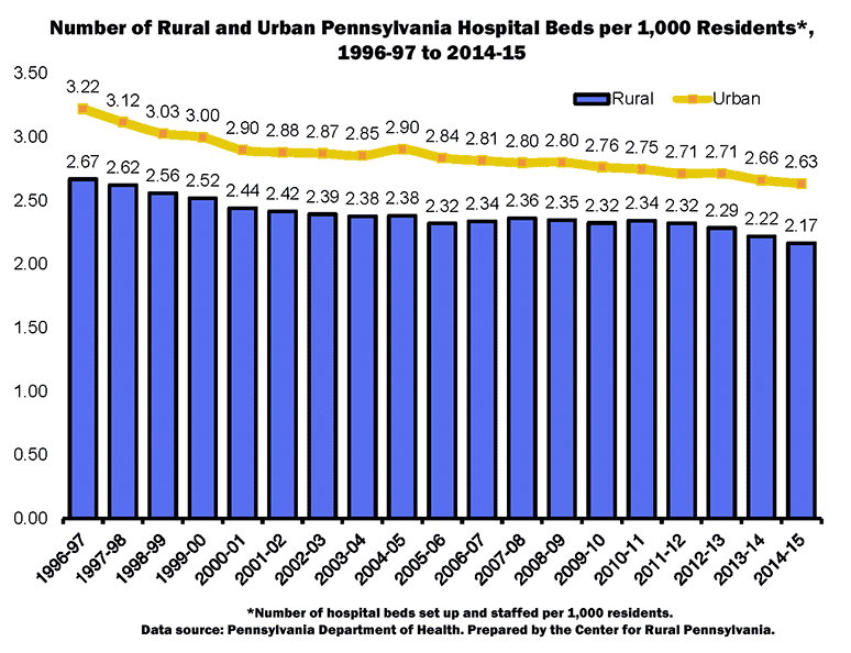 Graph Showing Number of Rural and Urban Pennsylvania Hospital Beds per 1,000 Residents, 1996-97 to 2014-15