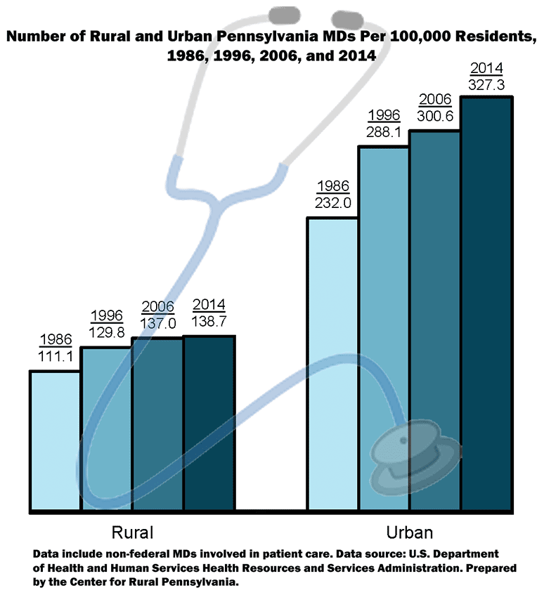 Graph Showing Number of Rural and Urban Pennsylvania MDs per 100,00 Residents, 1986, 1996, 2006 and 2014