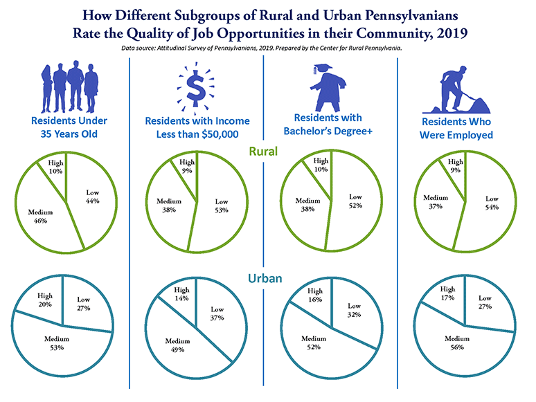 Infographic Showing How Different Subgroups of Rural and Urban Pennsylvanians Rate the Quality of Job Opportunities in their Community, 2019