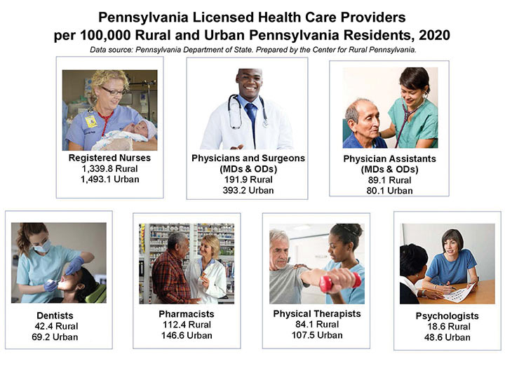 Infographic: Pennsylvania Licensed Health Care Providers per 100,000 Rural and Urban Pennsylvania Residents, 2020