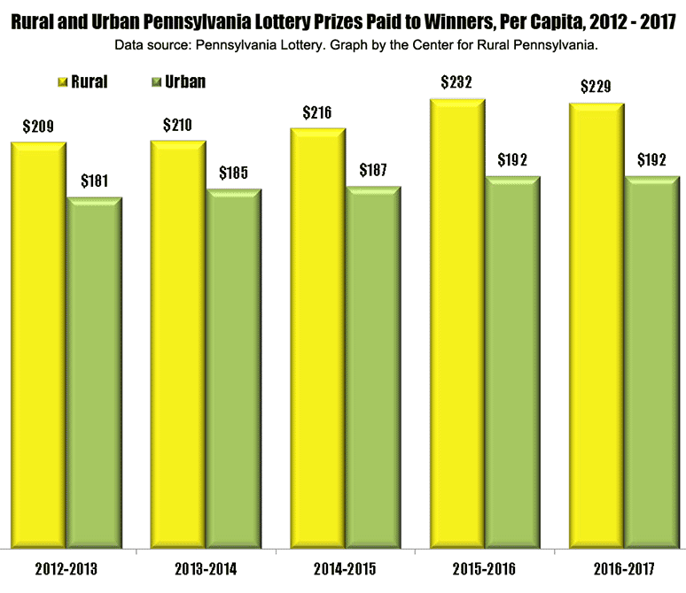 Graph Showing Rural and Urban Pennsylvania Lottery Prizes Paid to Winners, Per Capita, 2012-2017