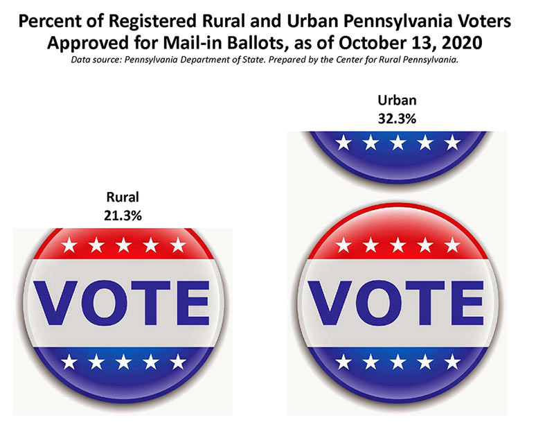 Infographic Showing Percent of Registered Rural and Urban Pennsylvania Voters Approved for Mail-in Ballots, as of October 13, 2020