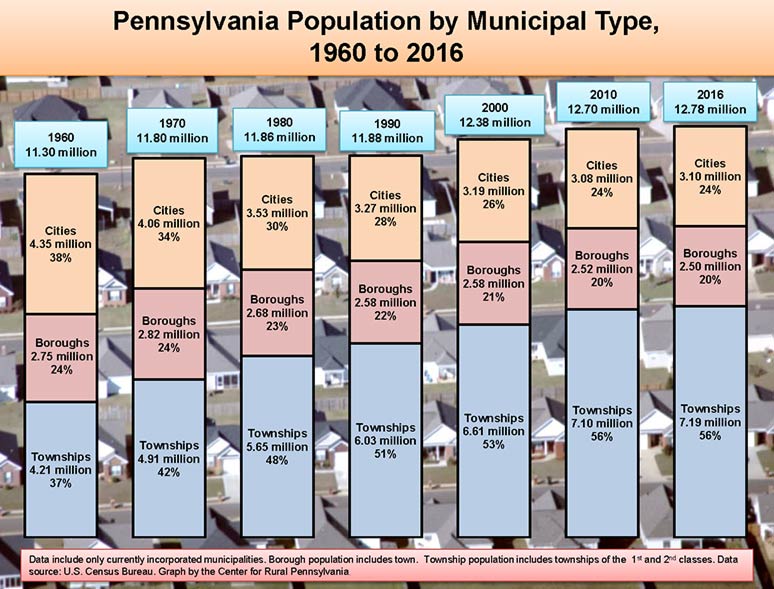 Infographic Showing Pennsylvania Population by Municipal Type, 1960 to 2016