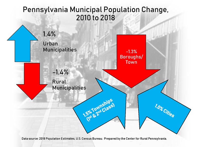 Infographic Showing Pennsylvania Municipal Population Change, 2010 to 2018