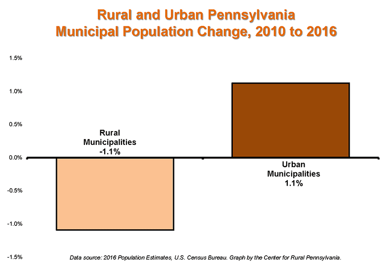 Graph Showing Rural and Urban Pennsylvania Municipal Population Change, 2010 to 2016