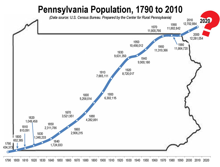 Map Showing Pennsylvania Population, 1790 to 2010