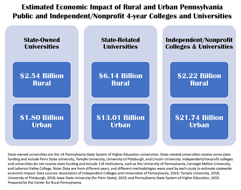 Infographic Showing Estimated Economic Impact of Rural and Urban Pennsylvania Public and Independent/Nonprofit 4-year Colleges and Universities