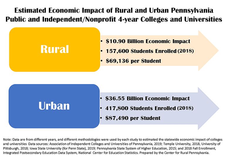 Infographic Showing Estimated Economic Impact of Rural and Urban Pennsylvania Public and Independent/Nonprofit 4-year Colleges and Universities, Part Two
