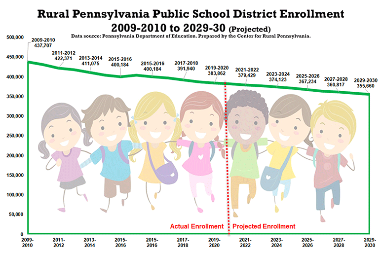 Chart Showing Rural Pennsylvania Public School District Enrollment 2009-2010 to 2029-2030 (Projected)