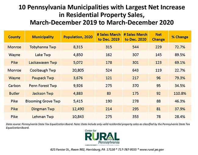 Table: 10 Pennsylvania Municipalities with Largest Net Increase in Residential Property Sales, March-December 2019 to March-December 2020