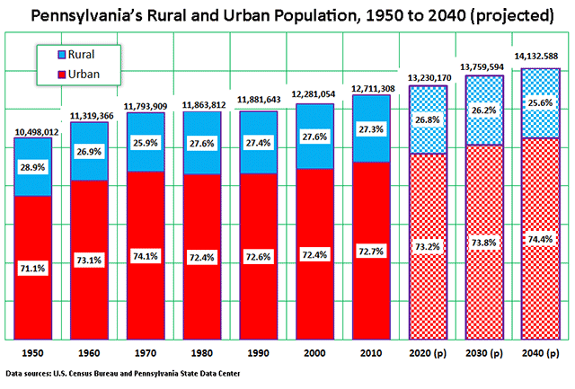 Pennsylvania's Rural and Urban Population, 1950 to 2040 (projected)
