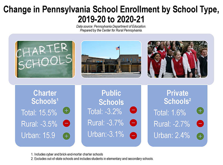Infographic: Change in Pennsylvania School Enrollment by School Type, 2019-20 to 2020-21