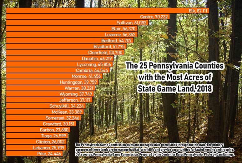 Graph Showing The 25 Pennsylvania Counties with the Most Acres of State Game Land, 2018