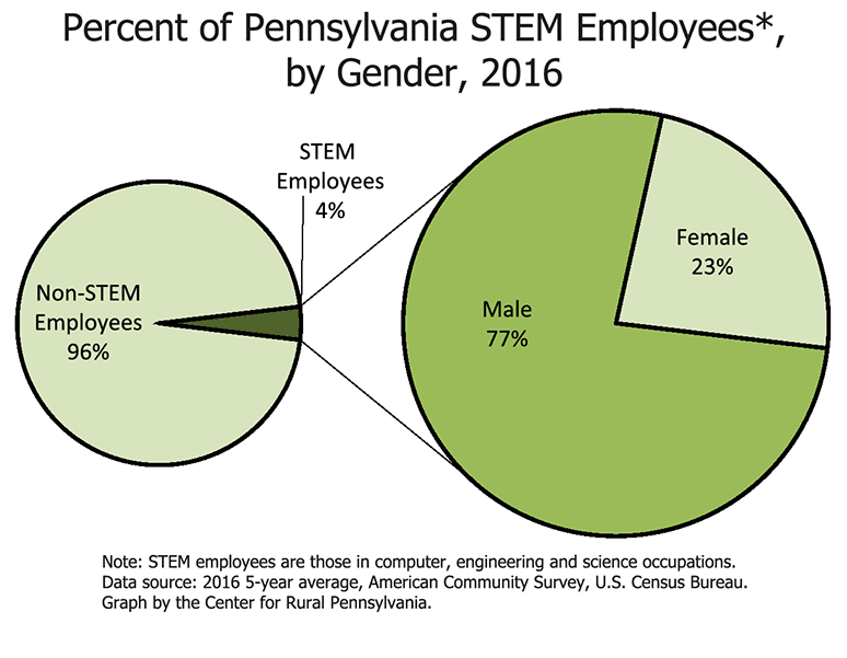 Chart Showing Percent of Pennsylvania STEM Employees*, by Gender, 2016